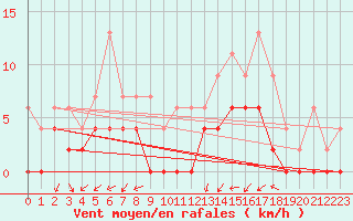 Courbe de la force du vent pour Grenoble/agglo Le Versoud (38)