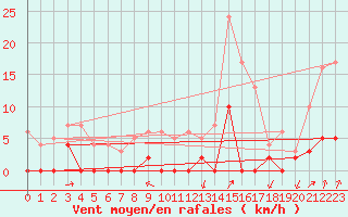 Courbe de la force du vent pour Besanon (25)