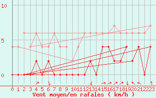 Courbe de la force du vent pour Grenoble/agglo Le Versoud (38)