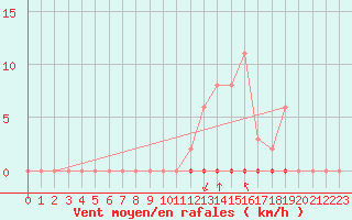 Courbe de la force du vent pour Saint-Clment-de-Rivire (34)