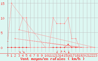 Courbe de la force du vent pour Croisette (62)