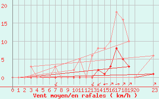 Courbe de la force du vent pour Guidel (56)