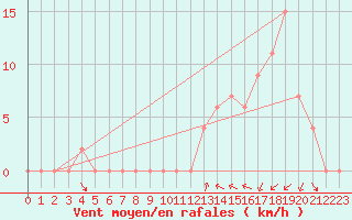 Courbe de la force du vent pour Concordia Aerodrome