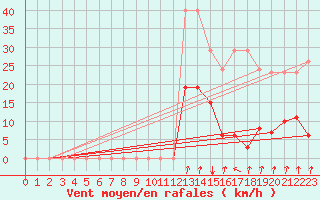 Courbe de la force du vent pour Xertigny-Moyenpal (88)