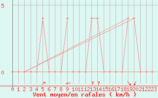 Courbe de la force du vent pour Groebming