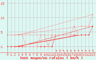 Courbe de la force du vent pour Rensjoen
