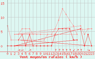 Courbe de la force du vent pour Montlimar (26)