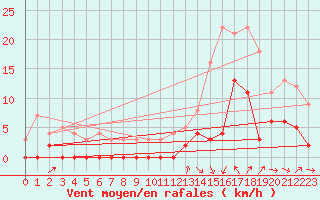 Courbe de la force du vent pour Le Luc - Cannet des Maures (83)