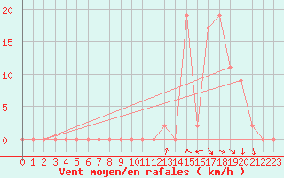 Courbe de la force du vent pour Aoste (It)