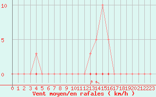 Courbe de la force du vent pour Taradeau (83)