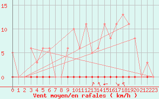 Courbe de la force du vent pour Castellbell i el Vilar (Esp)