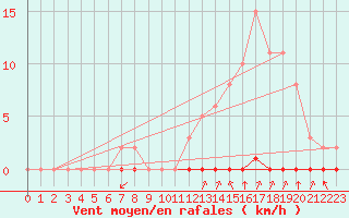 Courbe de la force du vent pour Castellbell i el Vilar (Esp)