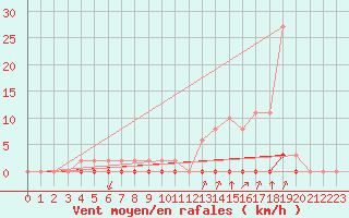 Courbe de la force du vent pour Castellbell i el Vilar (Esp)