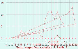 Courbe de la force du vent pour Castellbell i el Vilar (Esp)