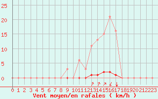 Courbe de la force du vent pour Saint-Vran (05)