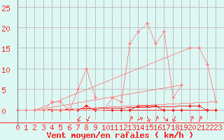 Courbe de la force du vent pour Castellbell i el Vilar (Esp)