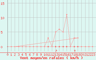 Courbe de la force du vent pour La Poblachuela (Esp)