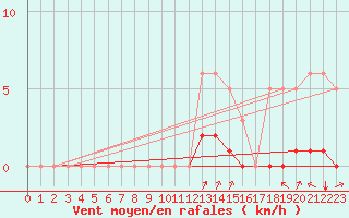 Courbe de la force du vent pour Orlu - Les Ioules (09)