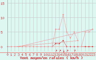 Courbe de la force du vent pour Orlu - Les Ioules (09)
