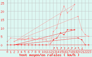 Courbe de la force du vent pour Chamonix-Mont-Blanc (74)