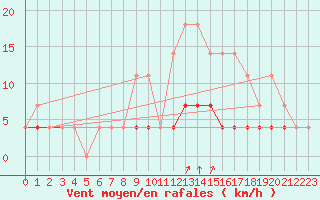 Courbe de la force du vent pour Kleine-Brogel (Be)