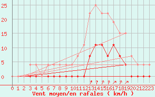 Courbe de la force du vent pour Chamonix-Mont-Blanc (74)