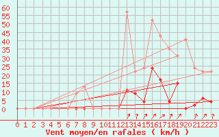 Courbe de la force du vent pour Calvi (2B)