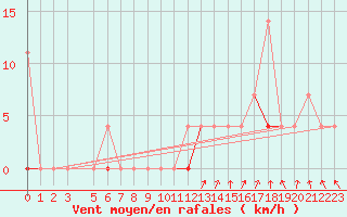Courbe de la force du vent pour Pasvik
