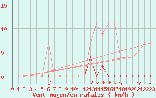 Courbe de la force du vent pour O Carballio