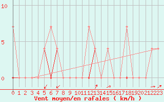 Courbe de la force du vent pour Geilo Oldebraten