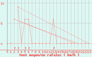 Courbe de la force du vent pour Fairbanks, Fairbanks International Airport