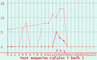 Courbe de la force du vent pour Agde (34)