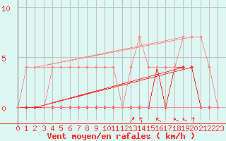 Courbe de la force du vent pour Salla Naruska