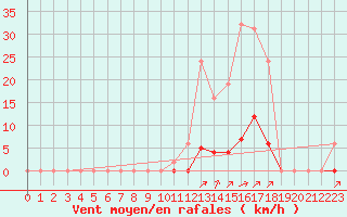 Courbe de la force du vent pour Puy-Saint-Pierre (05)