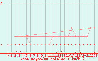 Courbe de la force du vent pour Rmering-ls-Puttelange (57)