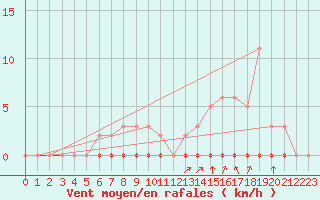 Courbe de la force du vent pour Castellbell i el Vilar (Esp)