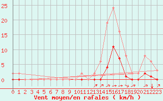 Courbe de la force du vent pour Carrion de Calatrava (Esp)