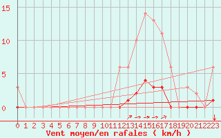 Courbe de la force du vent pour Sgur-le-Chteau (19)