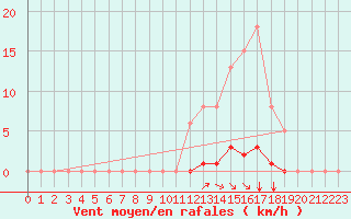 Courbe de la force du vent pour Grenoble/agglo Saint-Martin-d