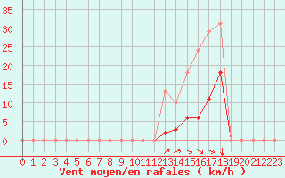 Courbe de la force du vent pour Saint-Jean-de-Vedas (34)