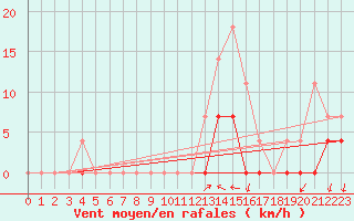 Courbe de la force du vent pour Ratece