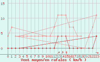 Courbe de la force du vent pour Gustavsfors