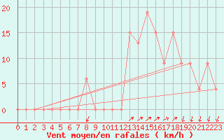 Courbe de la force du vent pour Cap Mele (It)