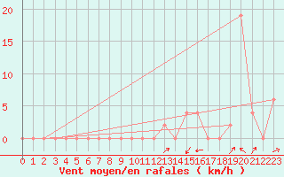 Courbe de la force du vent pour Logrono (Esp)