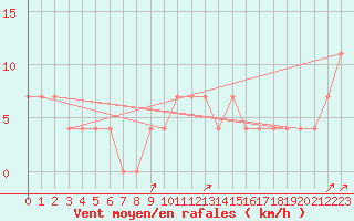 Courbe de la force du vent pour Pec Pod Snezkou