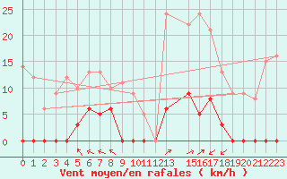 Courbe de la force du vent pour La Comella (And)