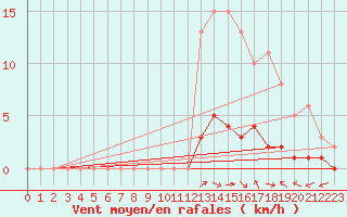 Courbe de la force du vent pour Luzinay (38)