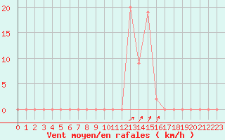 Courbe de la force du vent pour Ghardaia