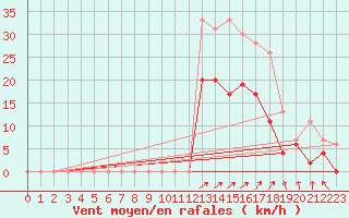 Courbe de la force du vent pour Chteauroux (36)