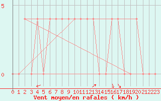 Courbe de la force du vent pour Sliac